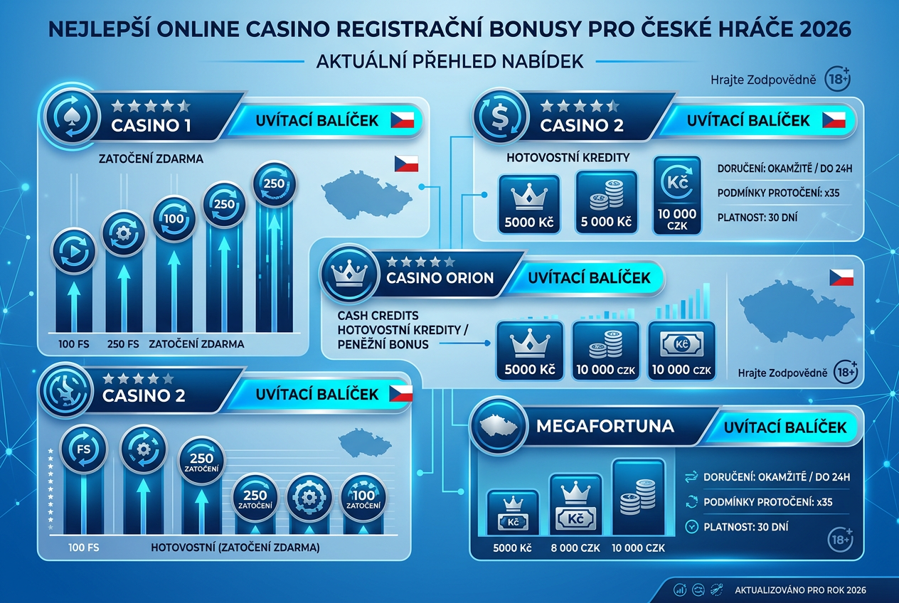 Srovnání nejlepších registračních bonusů v roce 2026 pro české hráče